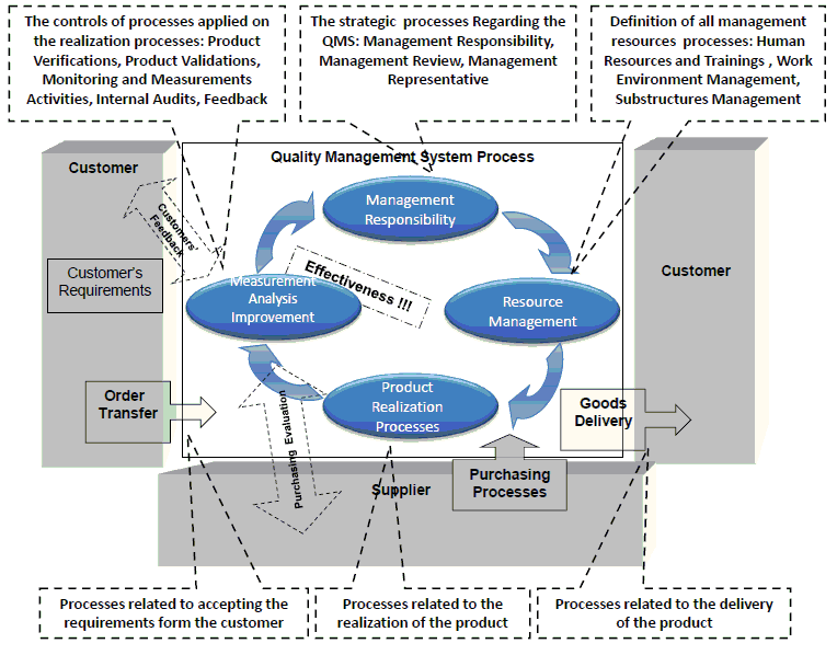 ISO 9001 quality procedures - the quality management relation diagram