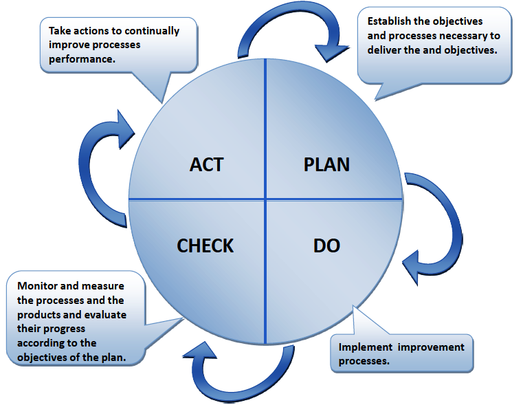 The Plan Do Check Act Pdca Cycle And The Iso Standard Iso Hot
