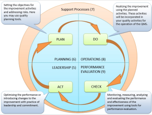 ISO 9001 2015 PDCA Cycle